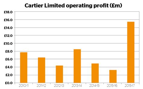 cartier profits